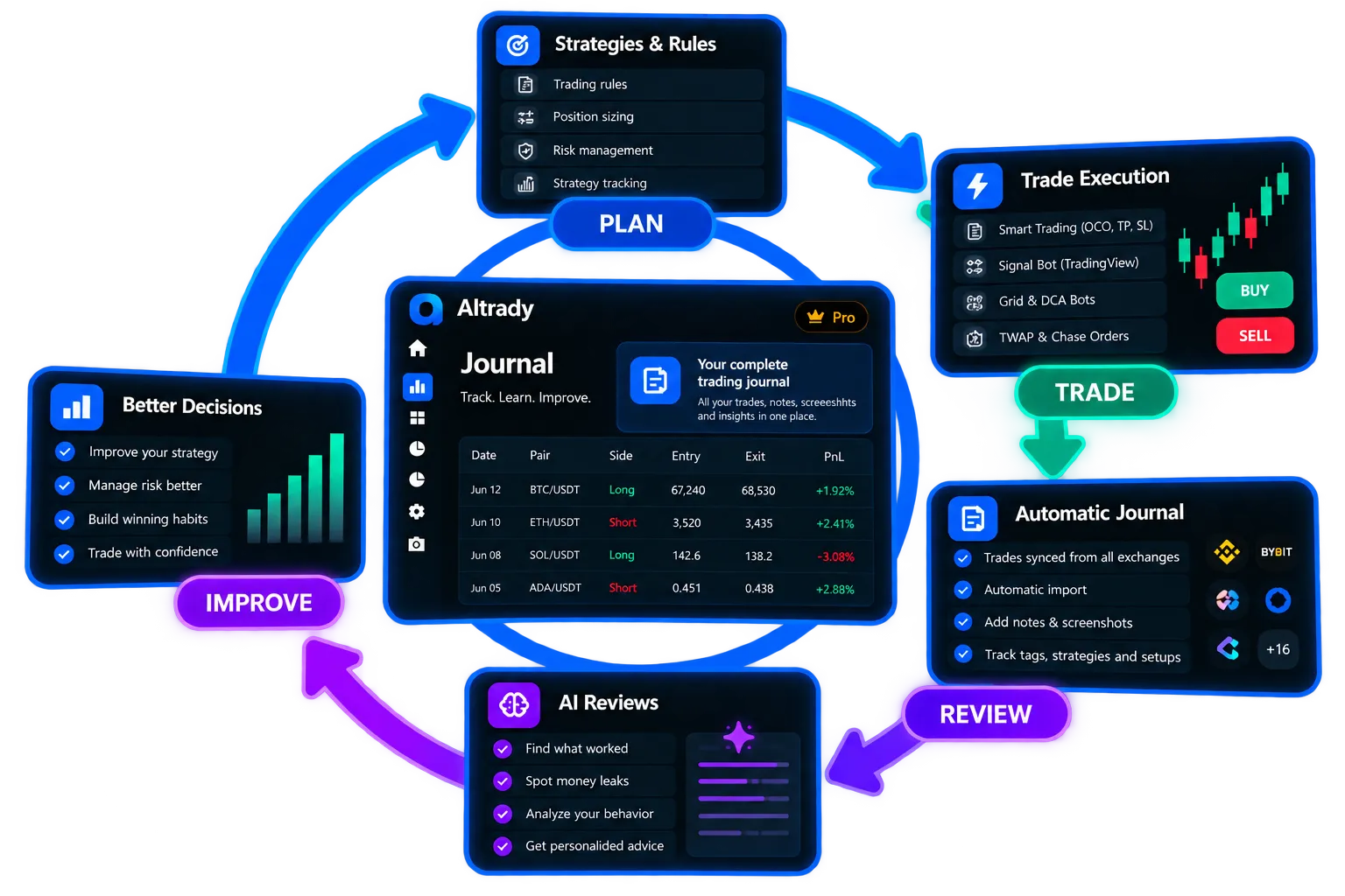 Altrady crypto trading journal improvement loop showing how traders plan, trade, review performance and improve their strategy