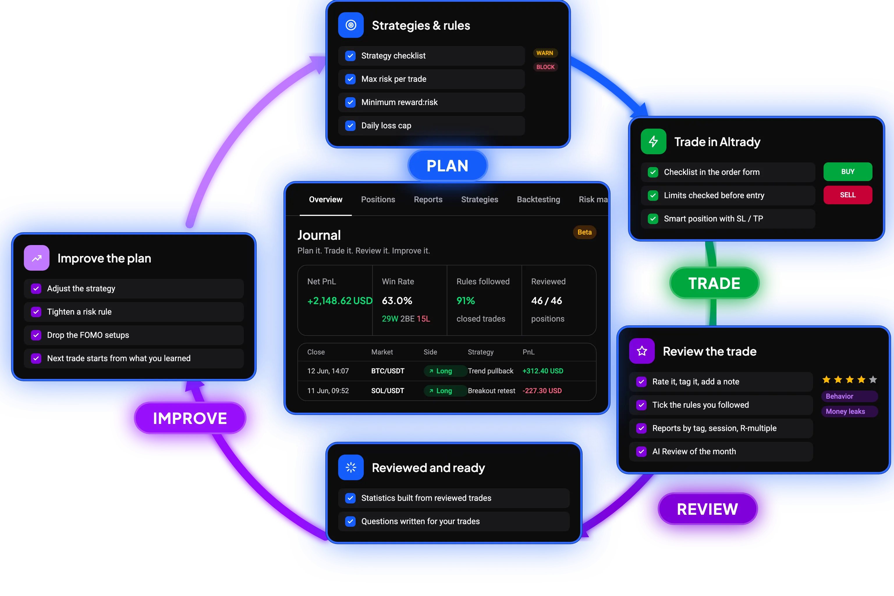 Altrady crypto trading journal improvement loop showing how traders plan, trade, review performance and improve their strategy