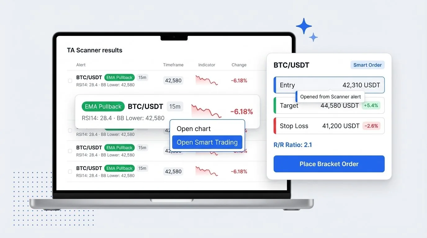 Funziona con lo Smart Trading — Individua il setup. Esegui in un unico ordine.