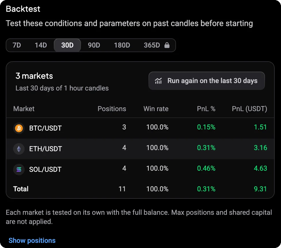 Backtest panel of a DCA Bot for three markets on the last 30 days of 1 hour candles, with positions, win rate, PnL % and PnL per market, a total row and the note that each market is tested on its own