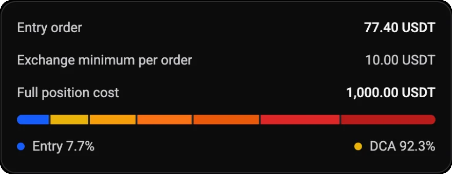 Position cost card of a DCA Bot showing the entry order, the exchange minimum per order and the full position cost, with a bar splitting the position between Entry 7.7% and DCA 92.3%