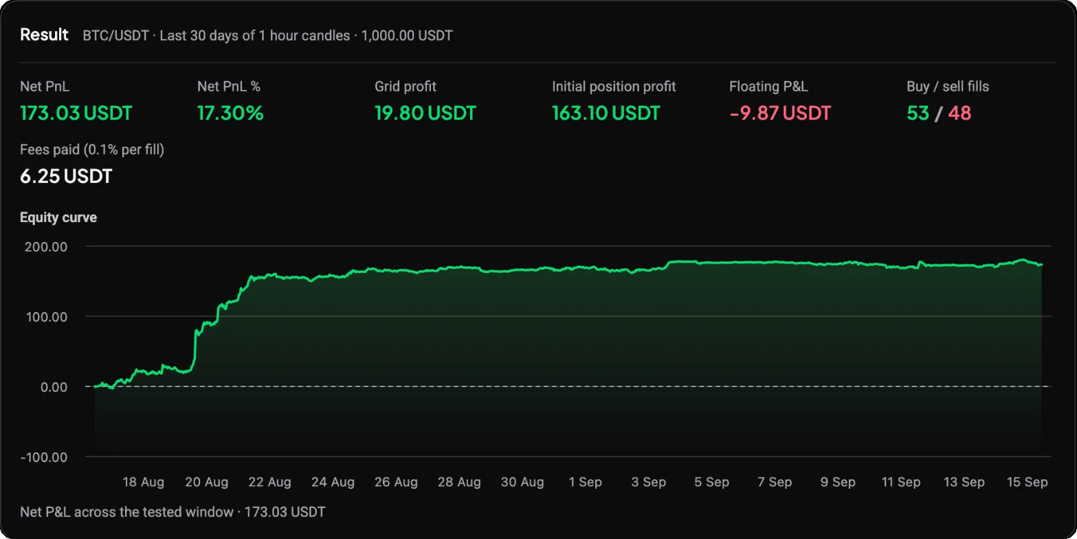 Grid bot backtest Result card for BTC/USDT on the last 30 days of 1 hour candles with net PnL, net PnL %, grid profit, initial position profit, floating P&L, buy and sell fills, fees paid and the equity curve