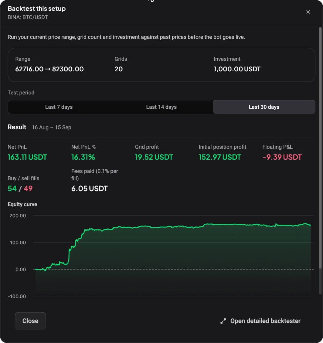 Backtest this setup dialog for BTC/USDT with the range, 20 grids and 1,000 USDT, the last 30 days selected, and the net PnL, grid profit, initial position profit, floating P&L, buy and sell fills, fees paid and equity curve