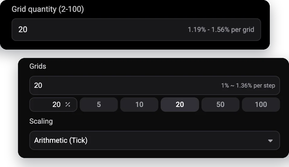 Grid quantity (2-100) set to 20 at 1.19% to 1.56% per grid, above the backtester's Grids setting with the 5, 10, 20, 50 and 100 presets and Scaling set to Arithmetic (Tick)