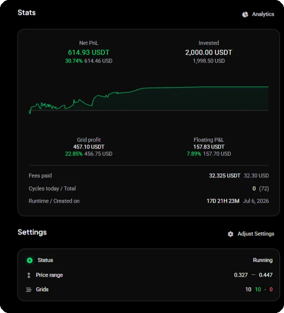 Grid bot Stats card with net PnL, invested, an equity chart, grid profit, floating P&L, fees paid, cycles and runtime, above the Settings card with the Running status, price range and grids