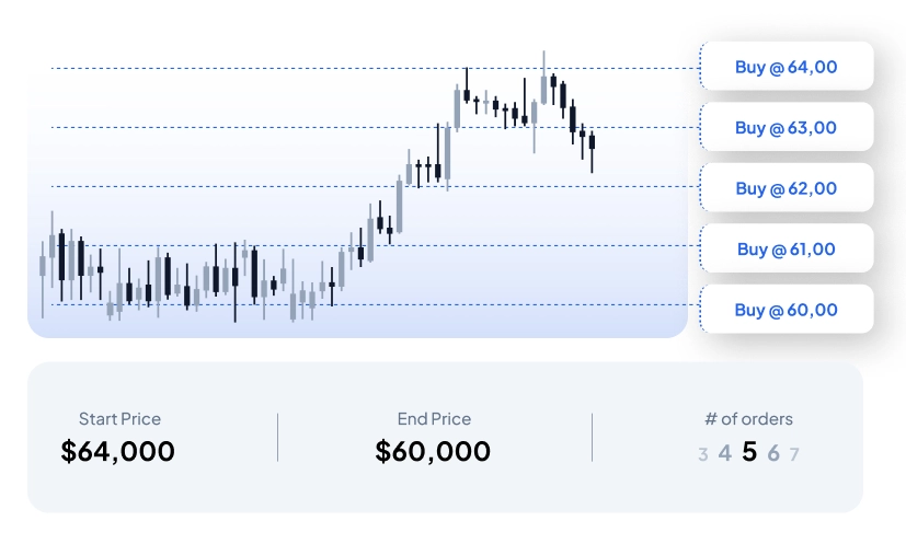 Dollar-cost averaging con 5 ordini di acquisto scaglionati da $60.000 a $64.000 su grafico a candele