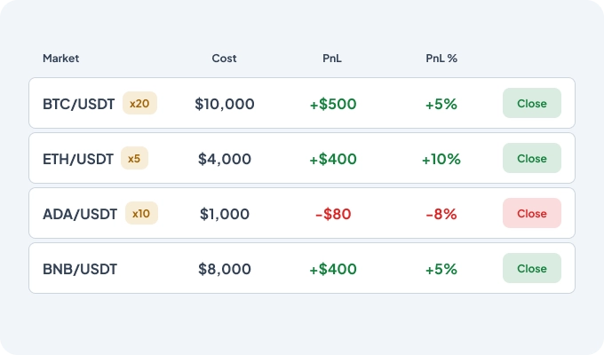 Tabella di analisi delle prestazioni del Signal Bot con posizioni BTC, ETH, ADA e BNB con costo, PnL, percentuale PnL e leva