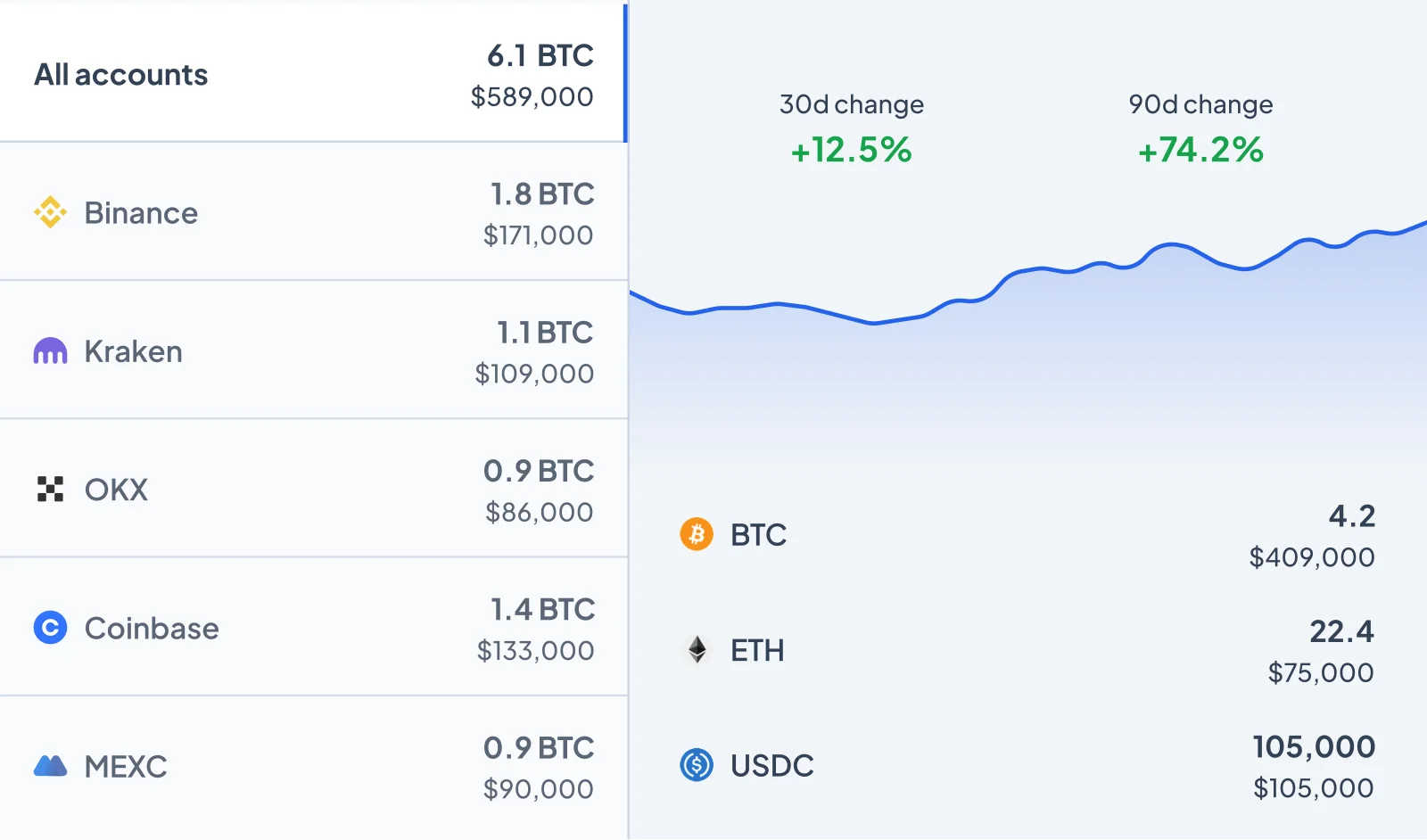 Dashboard portafoglio unificato Altrady su tutti gli exchange