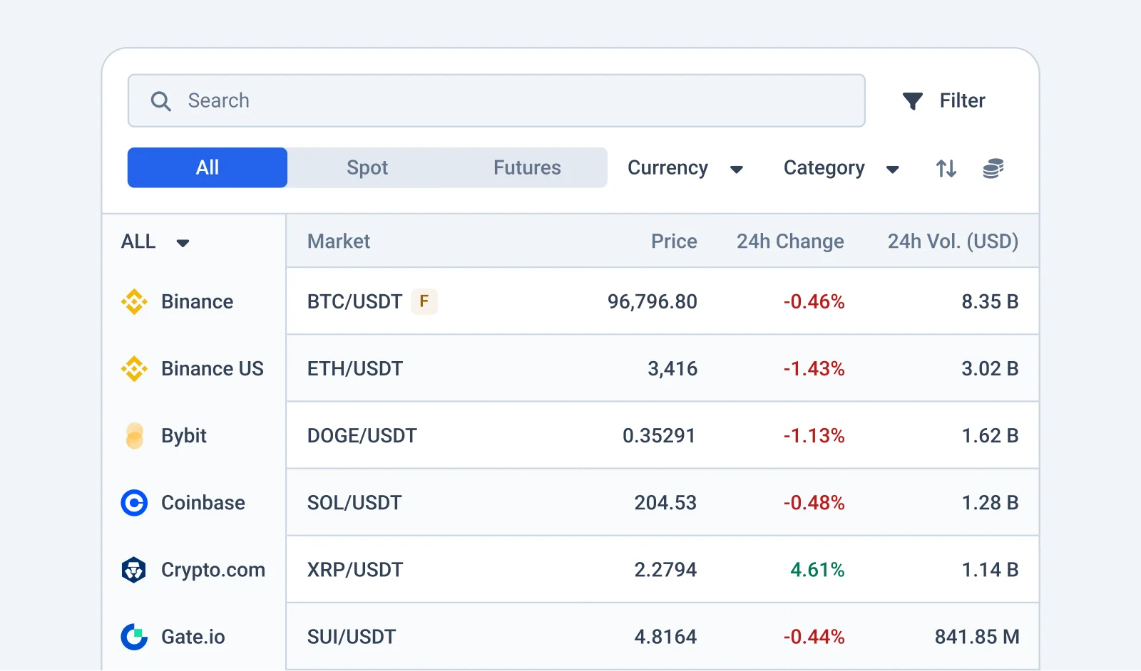 Elenco mercati su più exchange