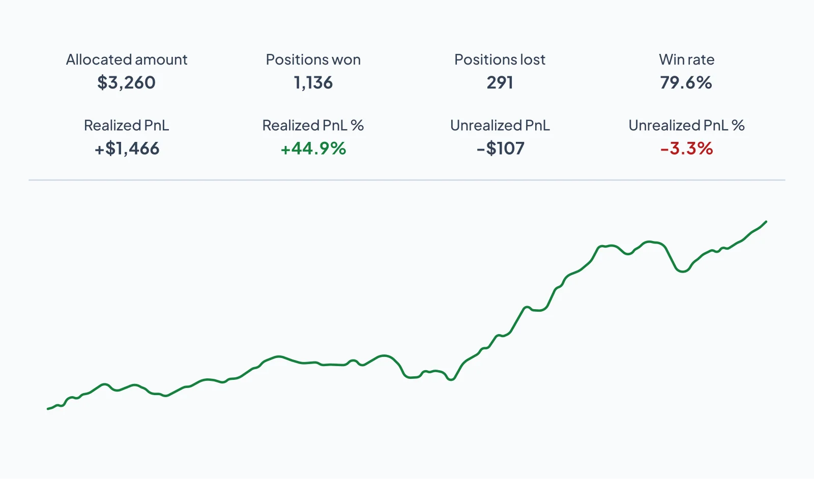 Dashboard di monitoraggio delle performance per l'automazione della strategia Altrady